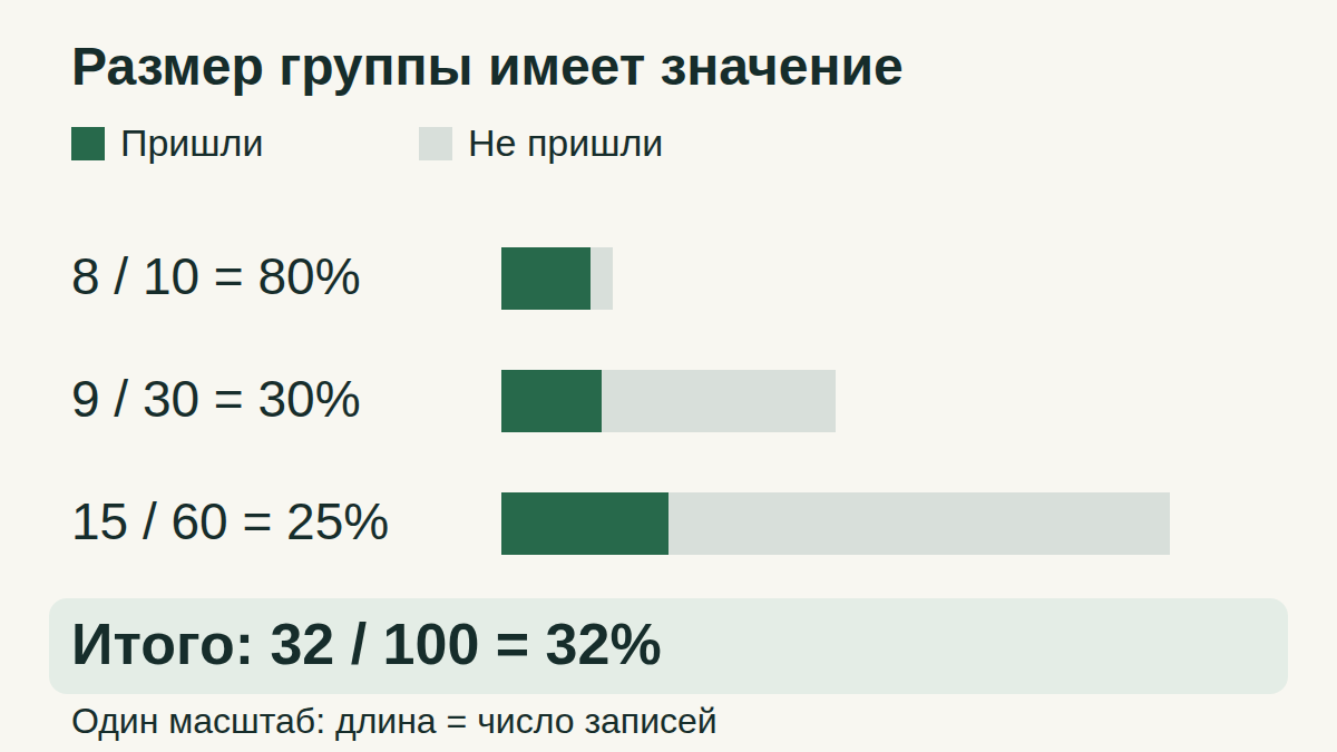 Три занятия в одном горизонтальном масштабе. На первое пришли по восьми из десяти записей, на второе — по девяти из тридцати, на третье — по пятнадцати из шестидесяти. Итого посещены 32 записи из 100: 32 процента. Единица учёта — запись на занятие, не уникальный человек.