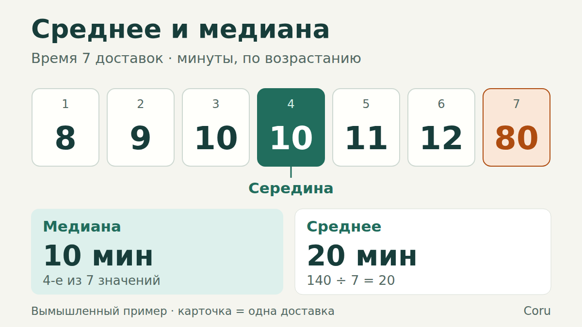 Вымышленное время семи доставок по возрастанию: 8, 9, 10, 10, 11, 12, 80 минут. Четвёртое значение 10 — медиана; сумма 140, делённая на 7, даёт среднее 20 минут.