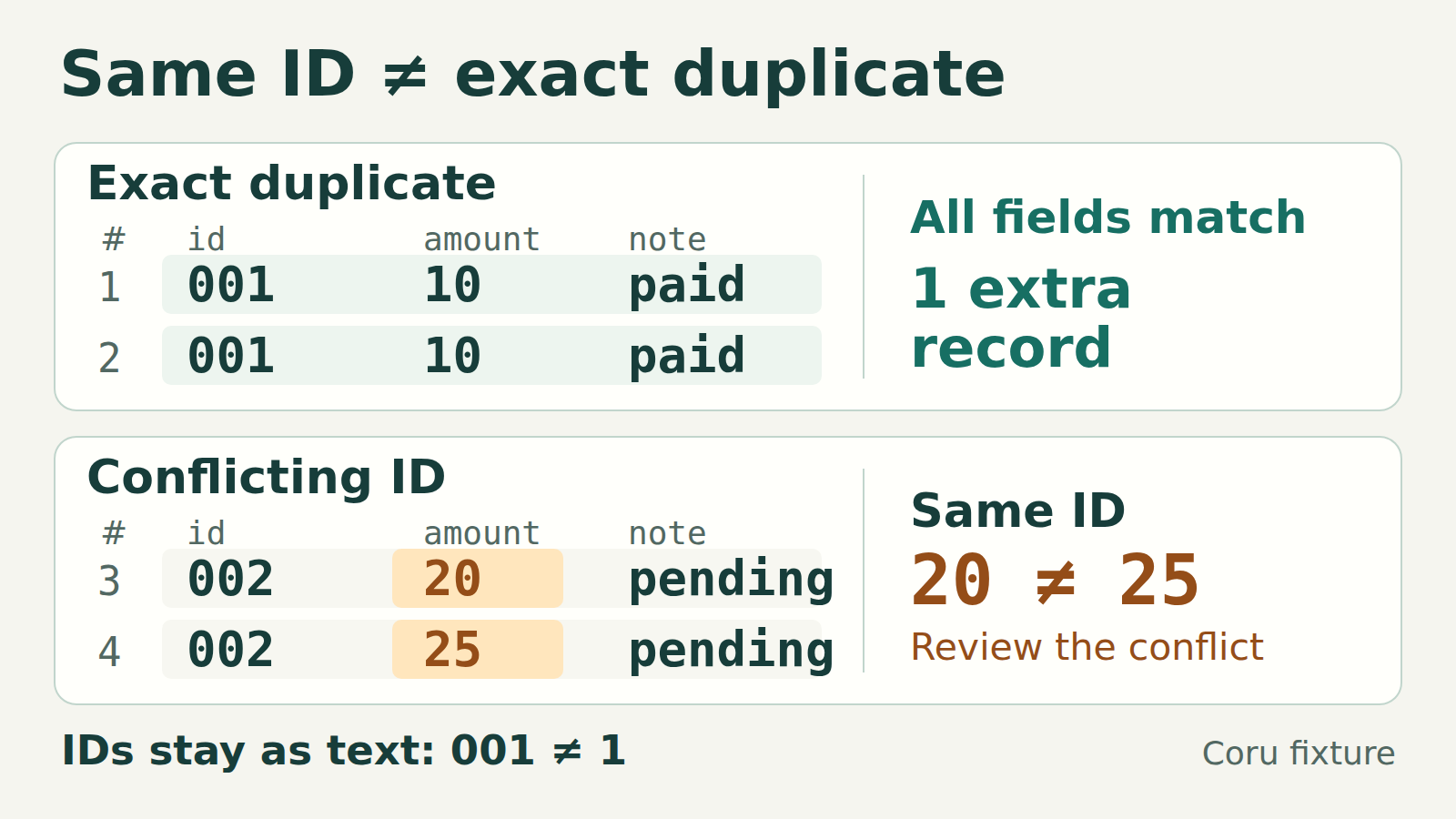 Two CSV records contain the same values 001, 10, paid. Two other records share ID 002 but have amounts 20 and 25, so they conflict. Leading-zero IDs remain text.