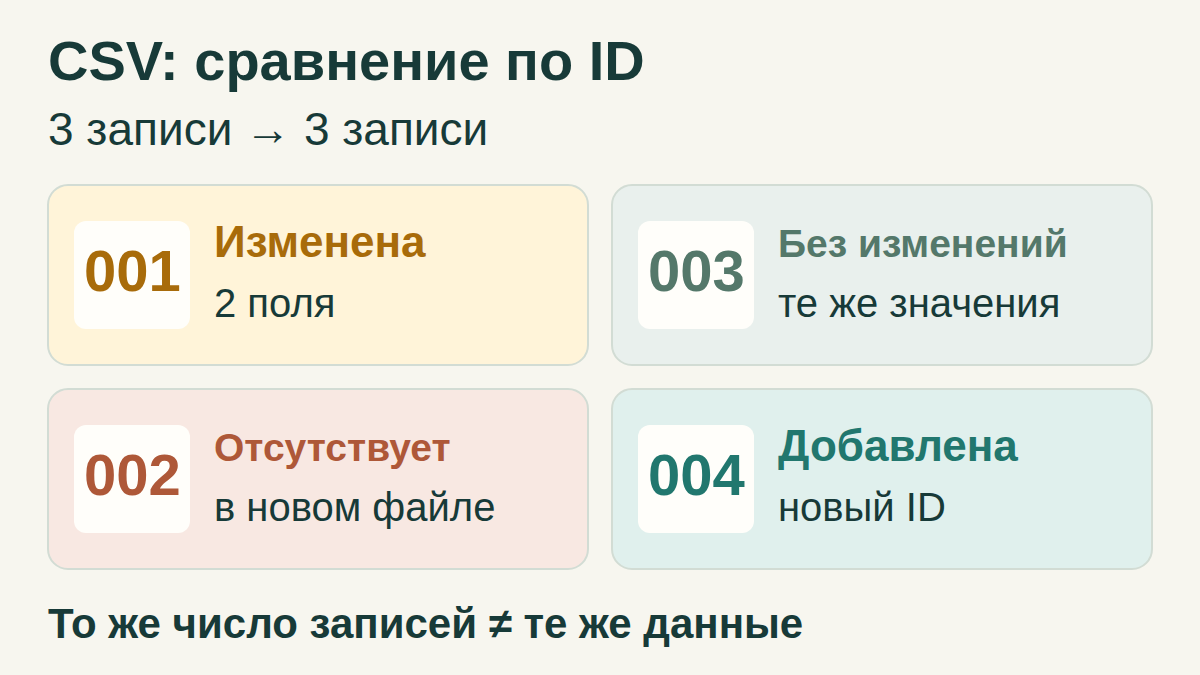 В обоих CSV по три записи данных. Сопоставление по ID находит одну изменённую запись, 001: изменились два поля — label и qty. Запись 003 не изменилась; 002 отсутствует в новом файле; 004 добавлена.