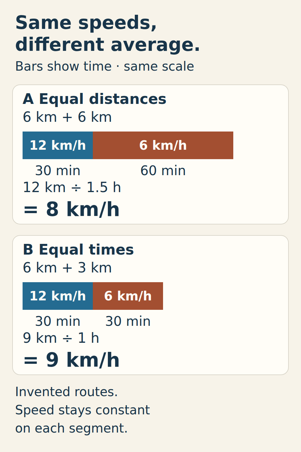 At speeds of 12 and 6 km/h, equal 6 km distances take 30 and 60 minutes: average speed 8 km/h. Equal 30-minute times cover 6 and 3 km: average speed 9 km/h.