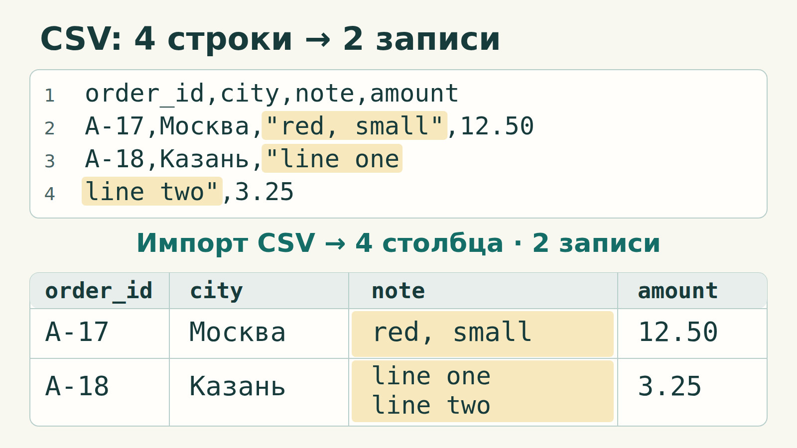 Четыре физические строки CSV содержат заголовок и две записи. Запятая внутри кавычек остаётся в red, small; перенос между line one и line two — в одной ячейке note. После разбора получаются четыре столбца.