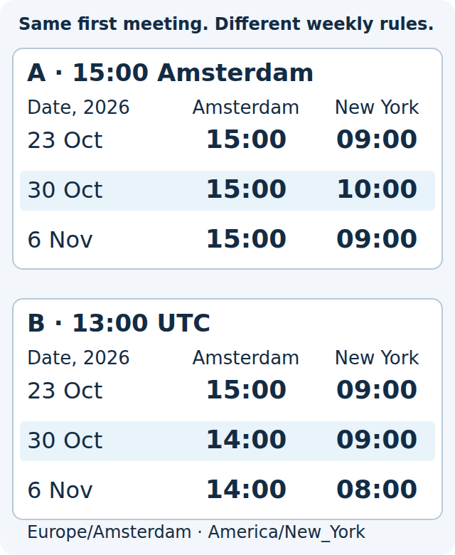 Two weekly schedules in 2026. A keeps Amsterdam at 15:00; New York is 09:00, 10:00, then 09:00. B keeps UTC at 13:00; Amsterdam is 15:00, 14:00, then 14:00, and New York 09:00, 09:00, then 08:00.