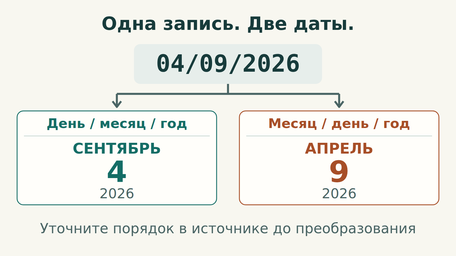Одна запись 04/09/2026 разветвляется на два прочтения: день/месяц/год — 4 сентября 2026; месяц/день/год — 9 апреля 2026. До преобразования нужно уточнить порядок в источнике.