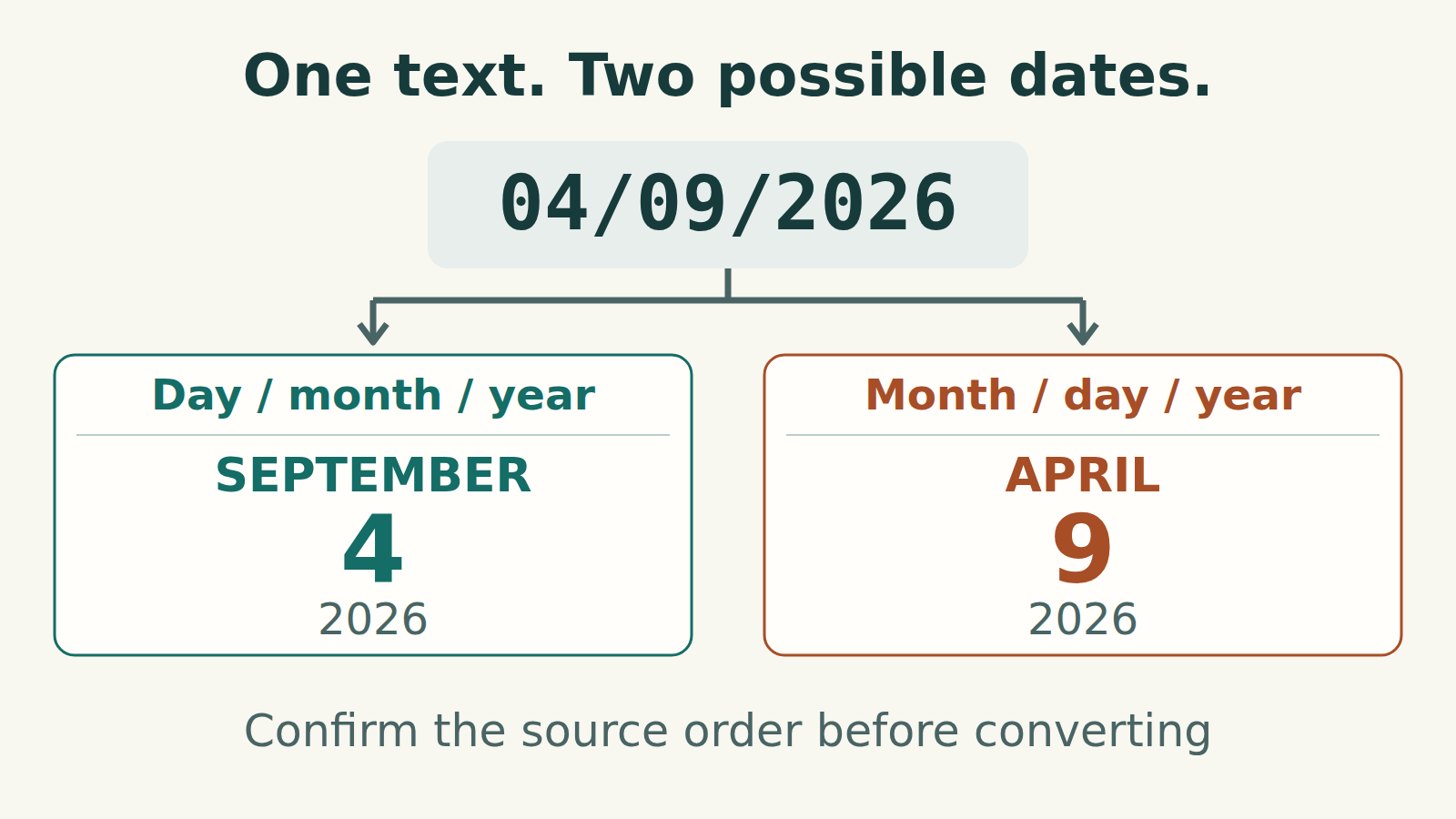 The same text 04/09/2026 branches into two interpretations: day/month/year gives 4 September 2026; month/day/year gives 9 April 2026. Confirm the source order before converting.
