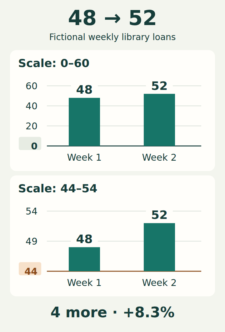 The same values, 48 and 52, on two bar charts: a zero baseline preserves the small difference; starting at 44 makes the second visible bar twice as tall.