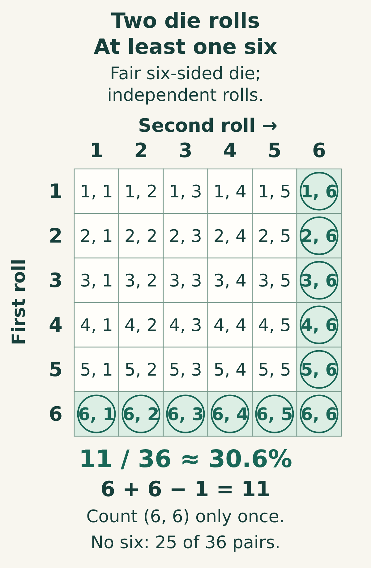 A 6-by-6 grid of ordered outcomes from two rolls of a fair six-sided die. Rows give the first roll and columns the second. The last row and last column are circled: 11 of the 36 pairs have at least one six. The pair (6, 6) is counted once.