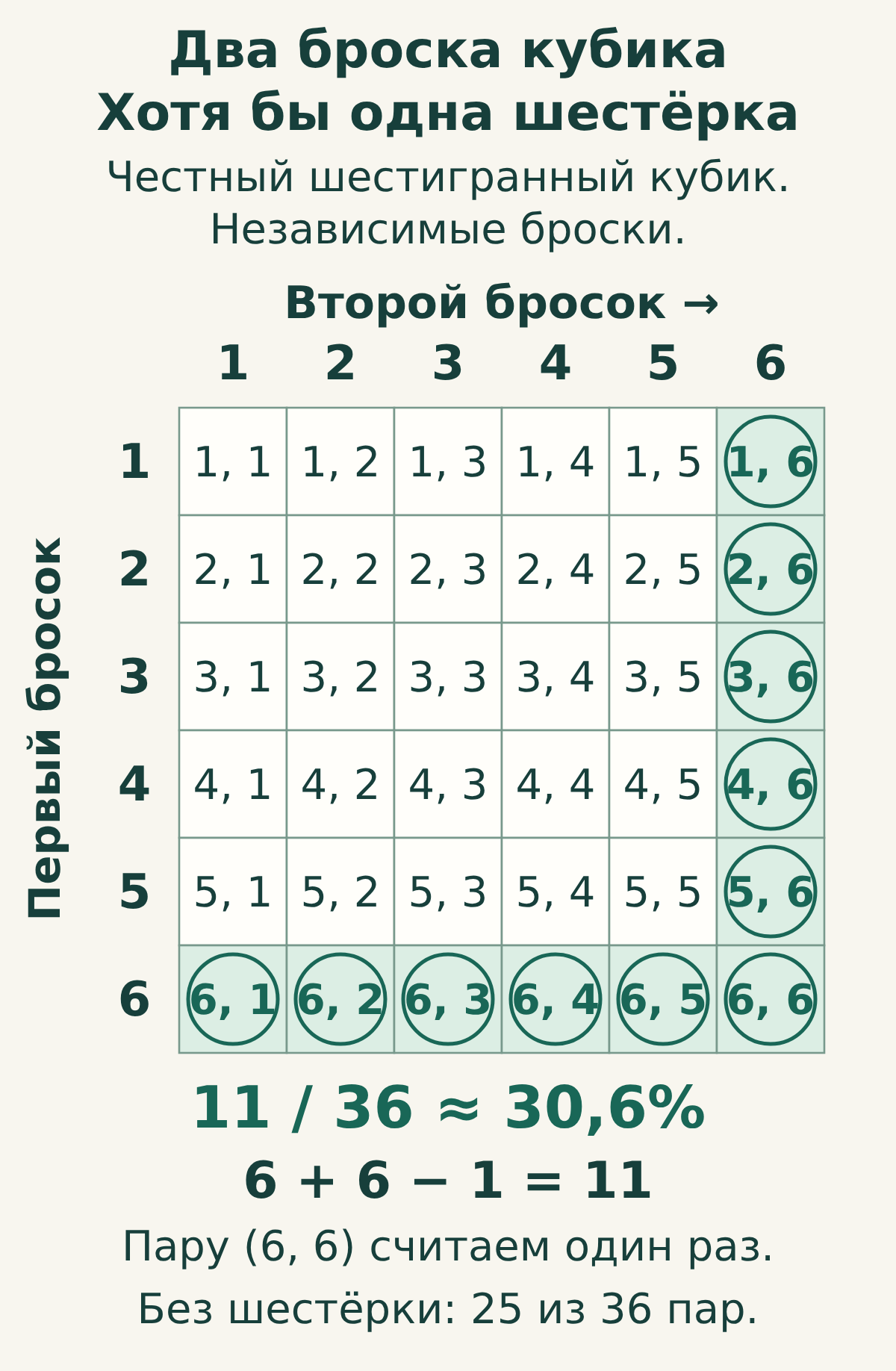 Таблица 6 на 6 с упорядоченными исходами двух бросков честного шестигранного кубика. Строки — первый бросок, столбцы — второй. Последняя строка и последний столбец обведены: 11 из 36 пар содержат хотя бы одну шестёрку. Пара (6, 6) посчитана один раз.