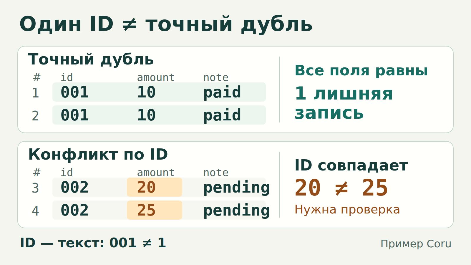 Две записи CSV содержат одинаковые значения 001, 10, paid. У двух других записей один ID 002, но разные суммы 20 и 25: это конфликт. Ведущие нули ID сохраняются.