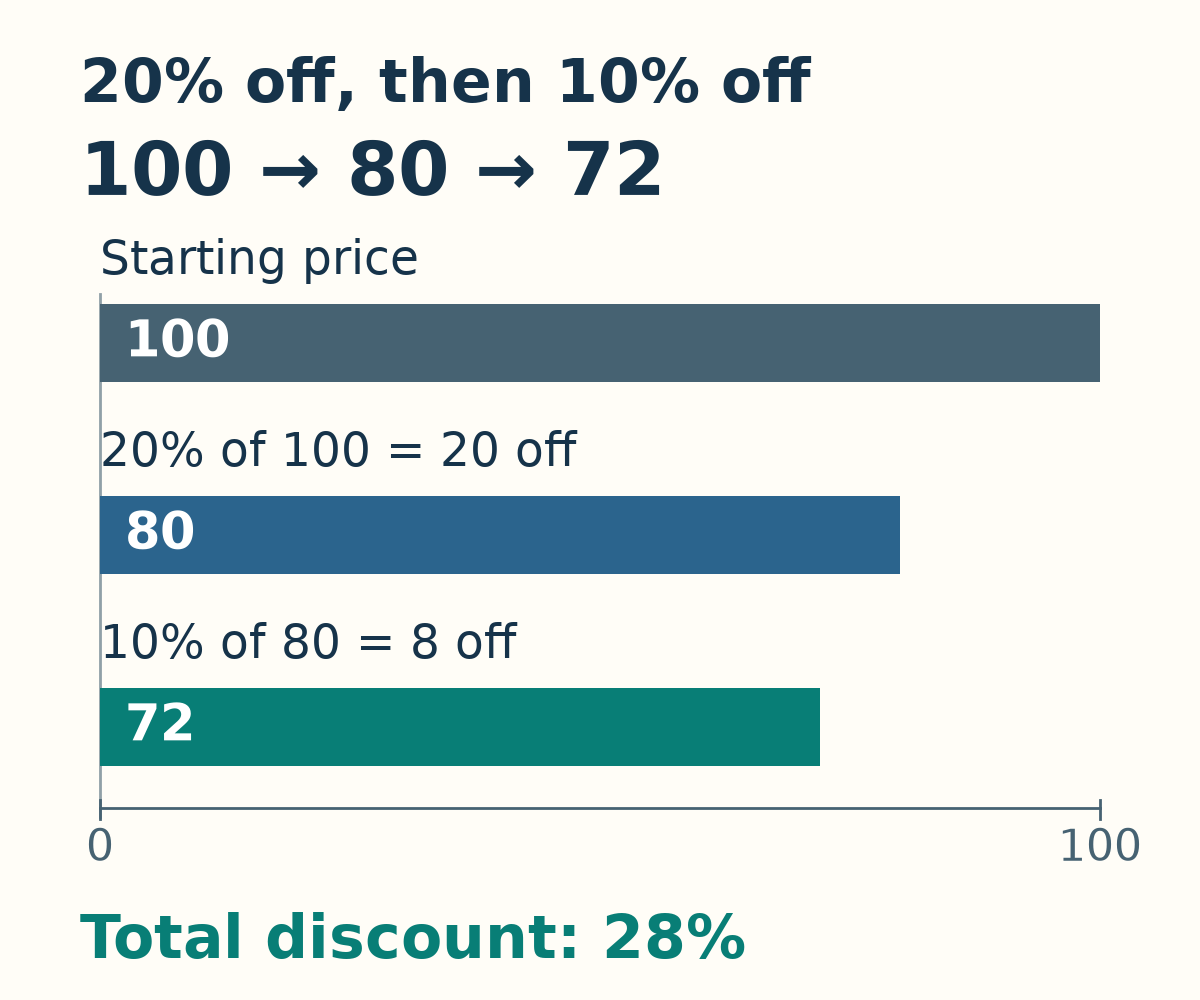 Three bars start at the same zero. Starting at 100, a 20% discount leaves 80; a further 10% of 80 removes 8 and leaves 72. The total reduction is 28 out of 100.