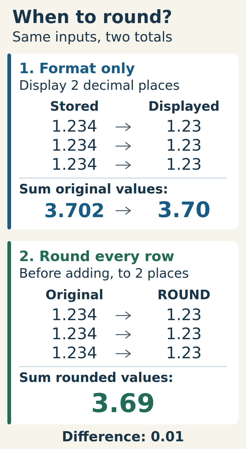 Three values of 1.234 show as 1.23 with ordinary two-decimal formatting; their sum is 3.702, displayed as 3.70. Rounding each value to 1.23 before adding gives 3.69. The totals differ by 0.01.