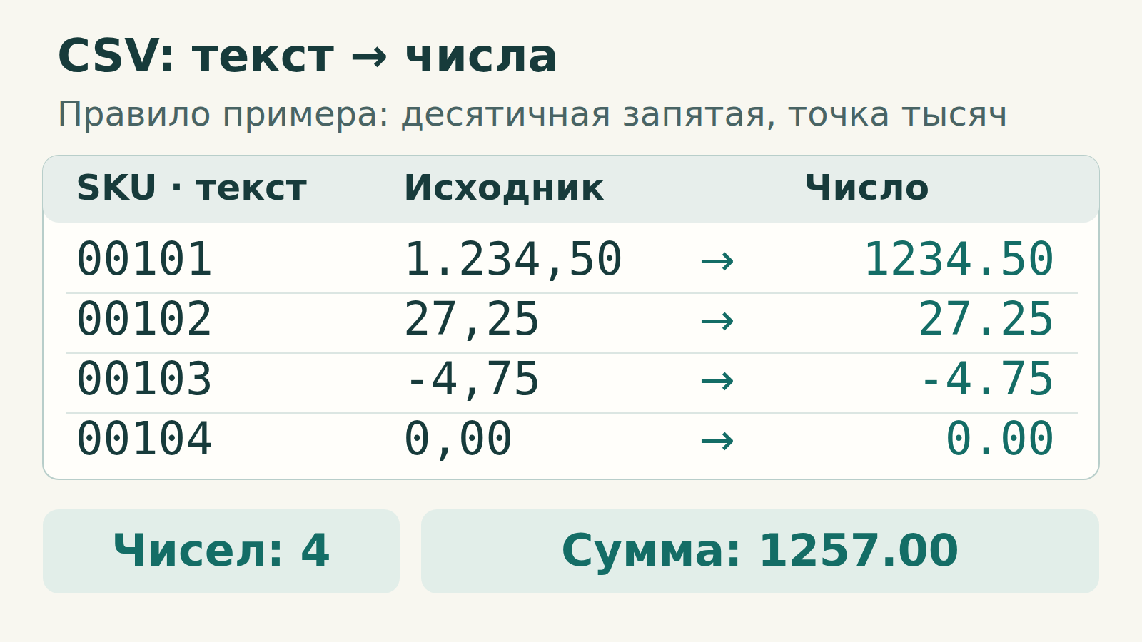 Четыре текстовых SKU 00101–00104 сохраняют нули. При десятичной запятой и точке тысяч суммы 1.234,50; 27,25; −4,75 и 0,00 дают числа 1234.50; 27.25; −4.75 и 0.00. Числовых ячеек 4, сумма 1257.