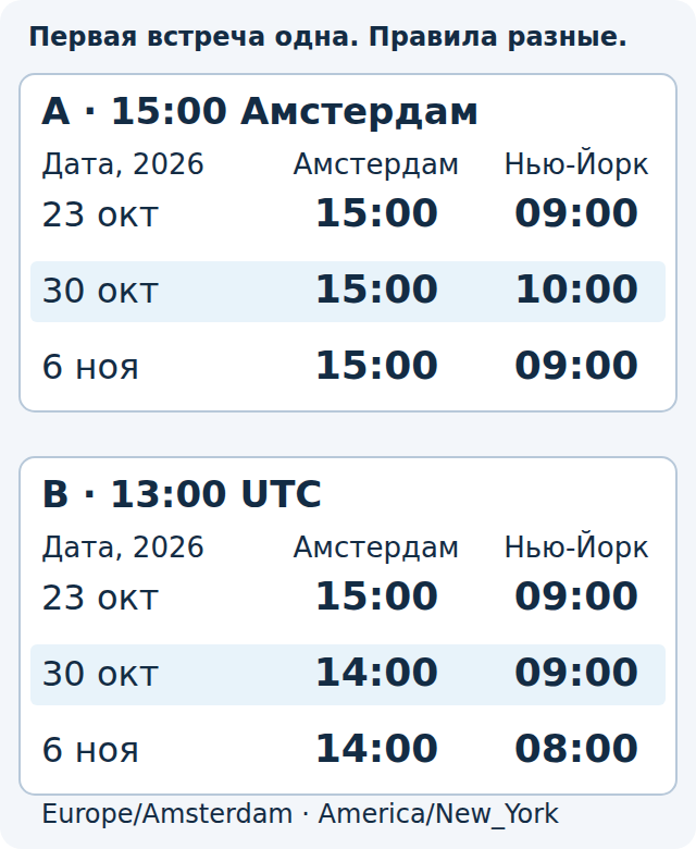 Две еженедельные серии в 2026 году. A сохраняет 15:00 в Амстердаме: в Нью-Йорке 09:00, 10:00, затем 09:00. B сохраняет 13:00 UTC: в Амстердаме 15:00, 14:00, затем 14:00, а в Нью-Йорке 09:00, 09:00, затем 08:00.