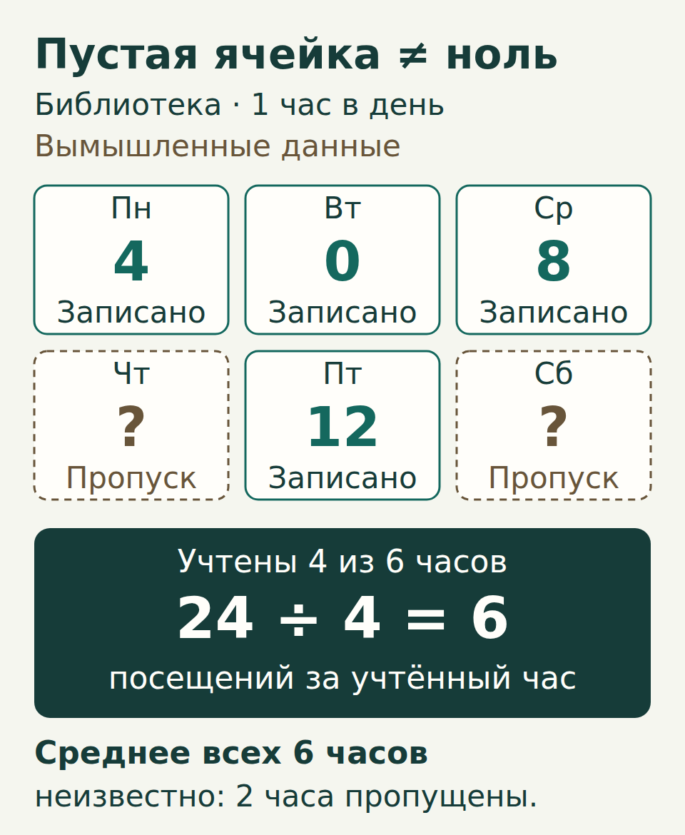Посещения библиотеки за одночасовые периоды: Пн 4, Вт 0, Ср 8, Чт пропуск, Пт 12, Сб пропуск. Учтены четыре часа из шести; среднее по ним — 24 ÷ 4 = 6.