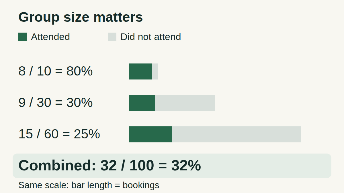 Three workshop sessions share one horizontal scale. Eight of ten bookings attended the first session, nine of thirty the second, and fifteen of sixty the third. The total is 32 attended booking instances out of 100: 32 percent. These are bookings for sessions, not unique people.