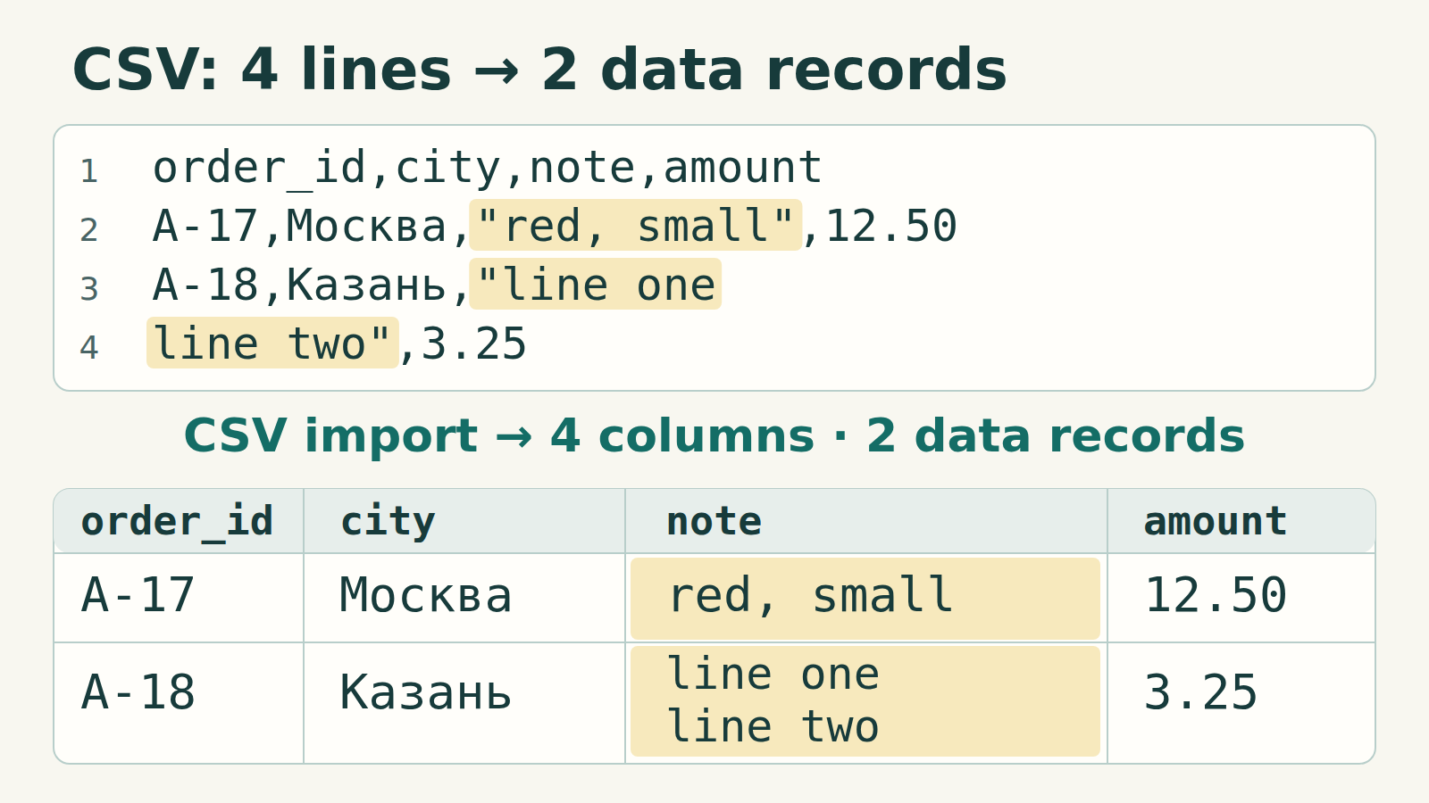 Four physical CSV lines contain a header and two data records. A quoted comma stays inside red, small; a quoted line break stays between line one and line two in one note cell. The parsed table has four columns.