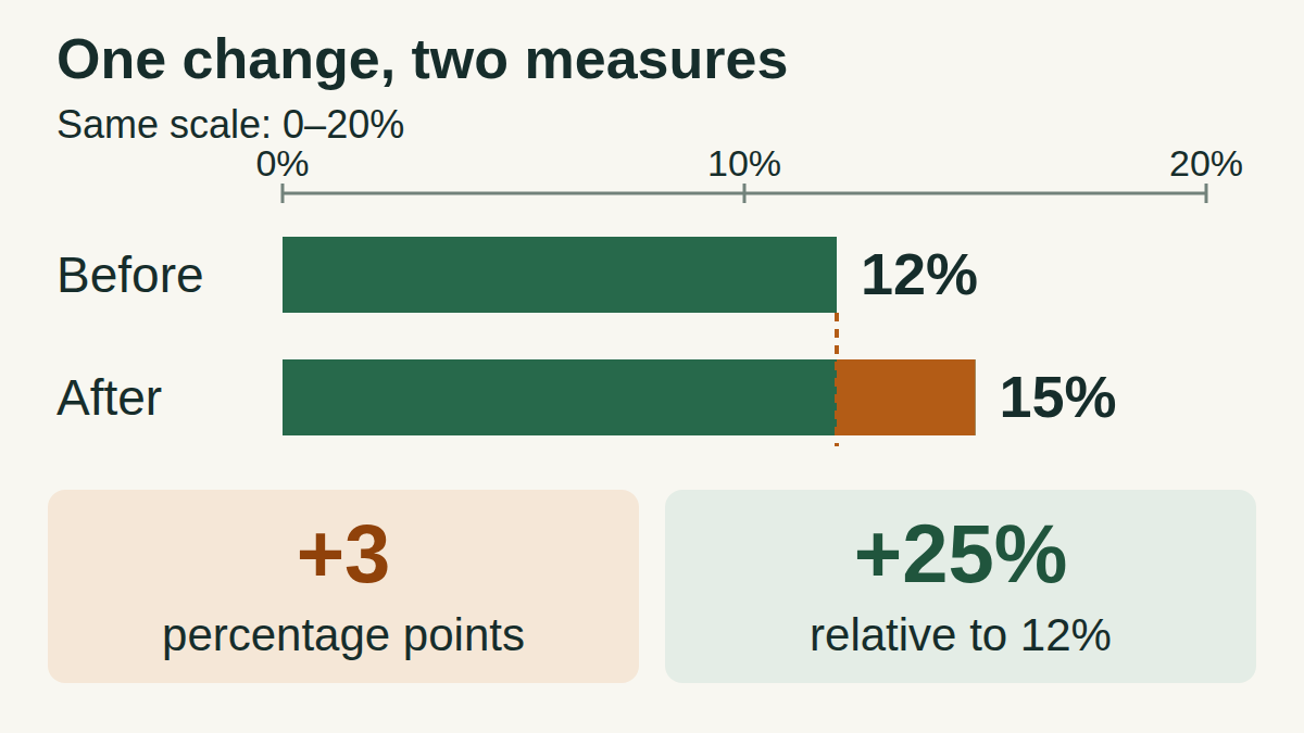A rate rises from 12% to 15%. Both bars use the same scale from 0% to 20%. The added segment is 3 percentage points, which is 25% of the original 12% rate.