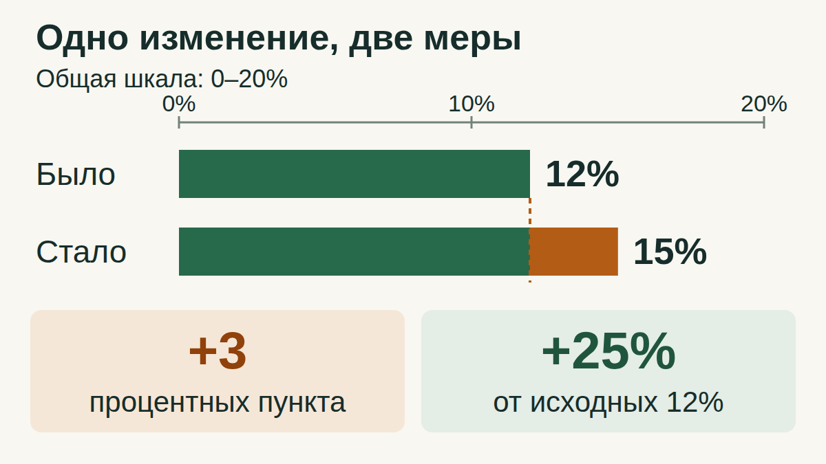 Доля выросла с 12% до 15%. Обе полосы используют одну шкалу от 0% до 20%. Добавленный отрезок — 3 процентных пункта, что составляет 25% от исходной доли 12%.