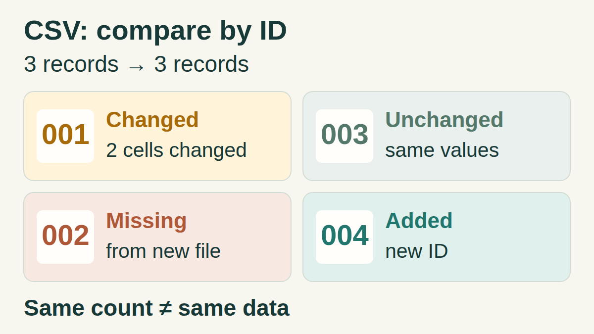 Both CSV files contain three data records. Matching by ID finds one changed record, 001, with two changed cells: label and qty. ID 003 is unchanged; 002 is missing from the new file; 004 is new.