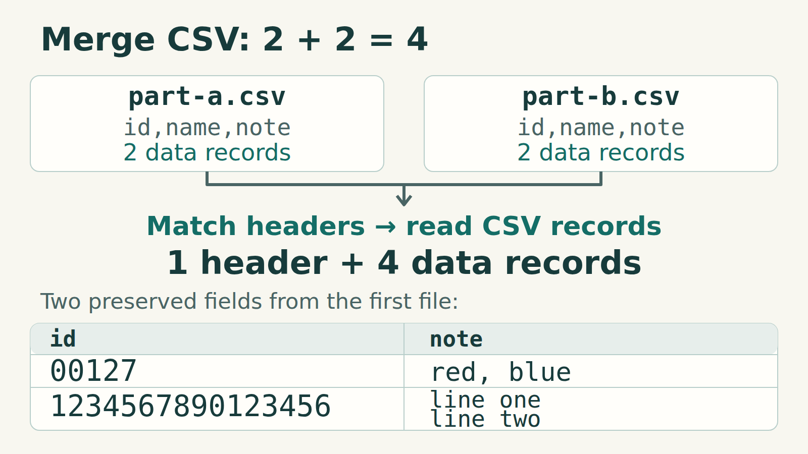 Two CSV files have the same ordered header id,name,note and two data records each. Reading CSV records gives one header and four records. The displayed id and note fields from the first file preserve 00127, 1234567890123456, red, blue and a line break between line one and line two.
