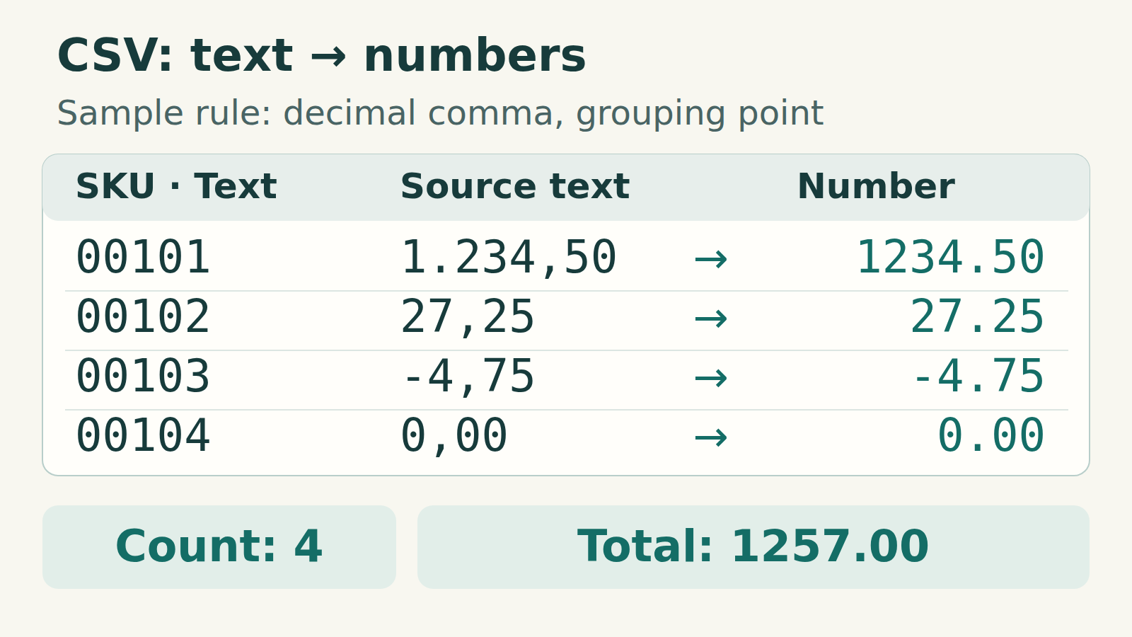 Four text SKUs 00101–00104 keep their zeros. With a decimal comma and grouping point, 1.234,50; 27,25; −4,75 and 0,00 become numeric values 1234.50; 27.25; −4.75 and 0.00. Numeric count: 4; total: 1257.