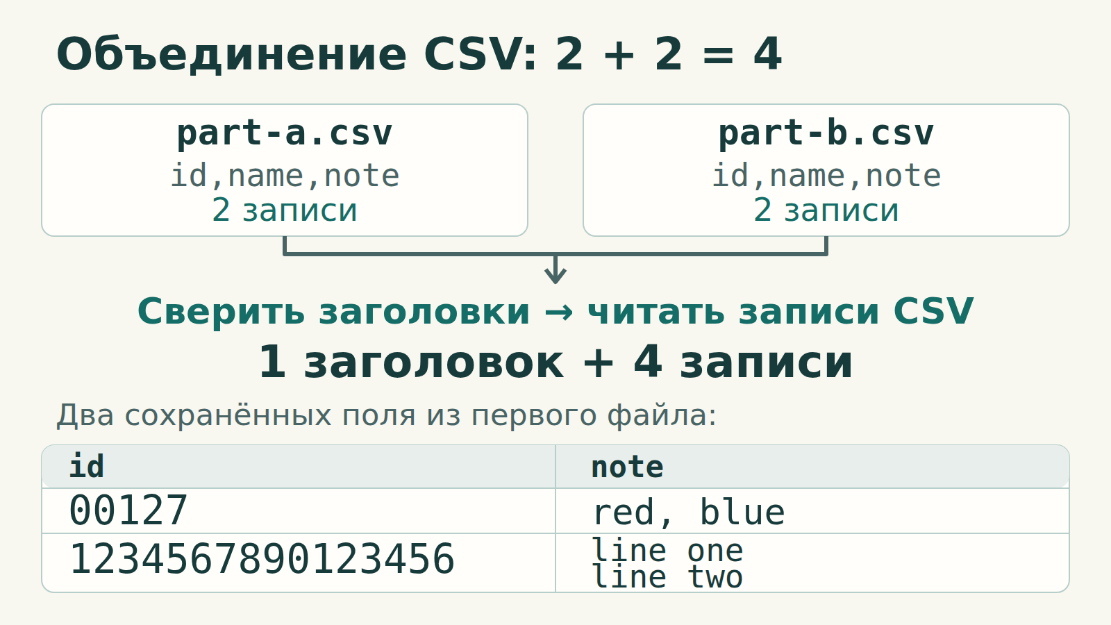 У двух CSV одинаковый заголовок id,name,note с тем же порядком полей и по две записи. Разбор CSV даёт один заголовок и четыре записи. Показанные поля id и note из первого файла сохраняют 00127, 1234567890123456, red, blue и перенос между line one и line two.